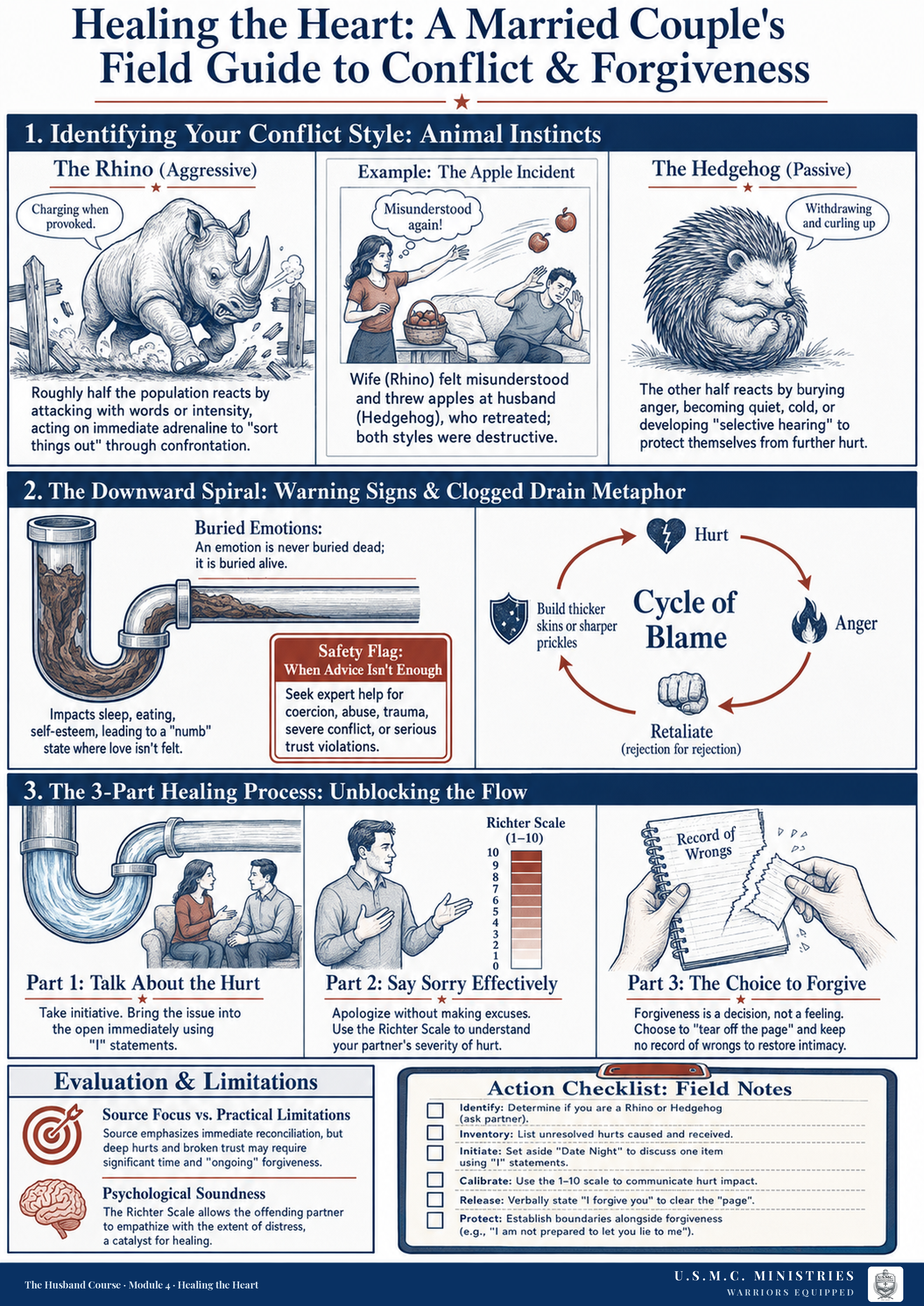 Illustrated field guide titled Healing the Heart: A Married Couple's Field Guide to Conflict and Forgiveness, with sections on rhino and hedgehog conflict styles, a downward spiral shown as a clogged drain, a three-part healing process, and an action checklist.