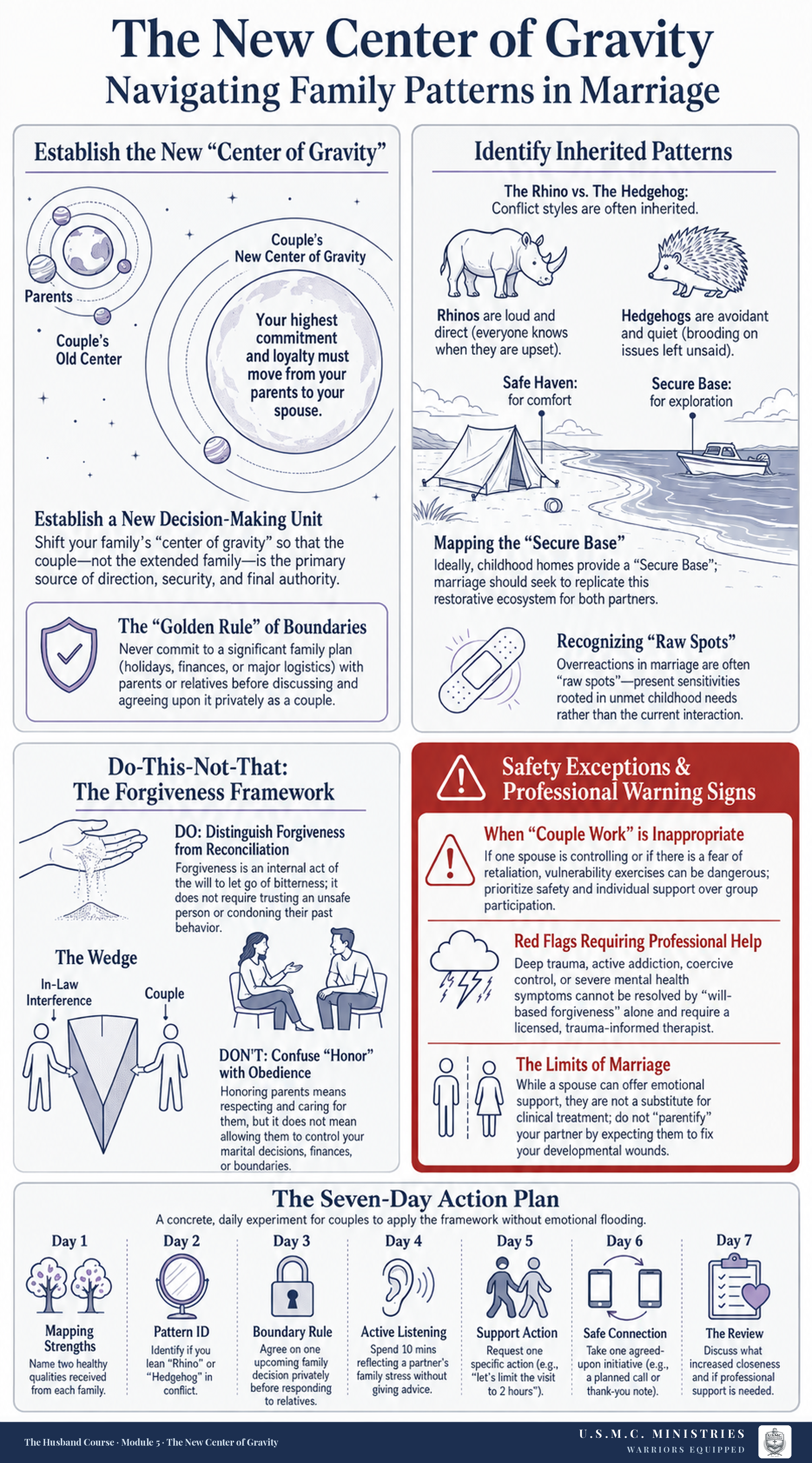 Illustrated field guide titled The New Center of Gravity: Navigating Family Patterns in Marriage, with panels on shifting the couple's centre of gravity, inherited conflict styles, mapping a secure base, a boundaries rule, a forgiveness framework, a red safety-exceptions panel, and a seven-day action plan.